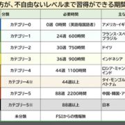 Japanese is difficult